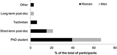 Early-Career Coordinated Distributed Experiments: Empowerment Through Collaboration